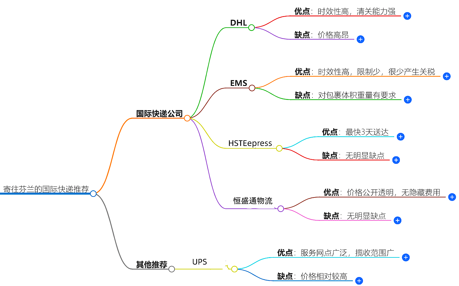 寄往芬兰的国际快递 寄往芬兰的国际快递