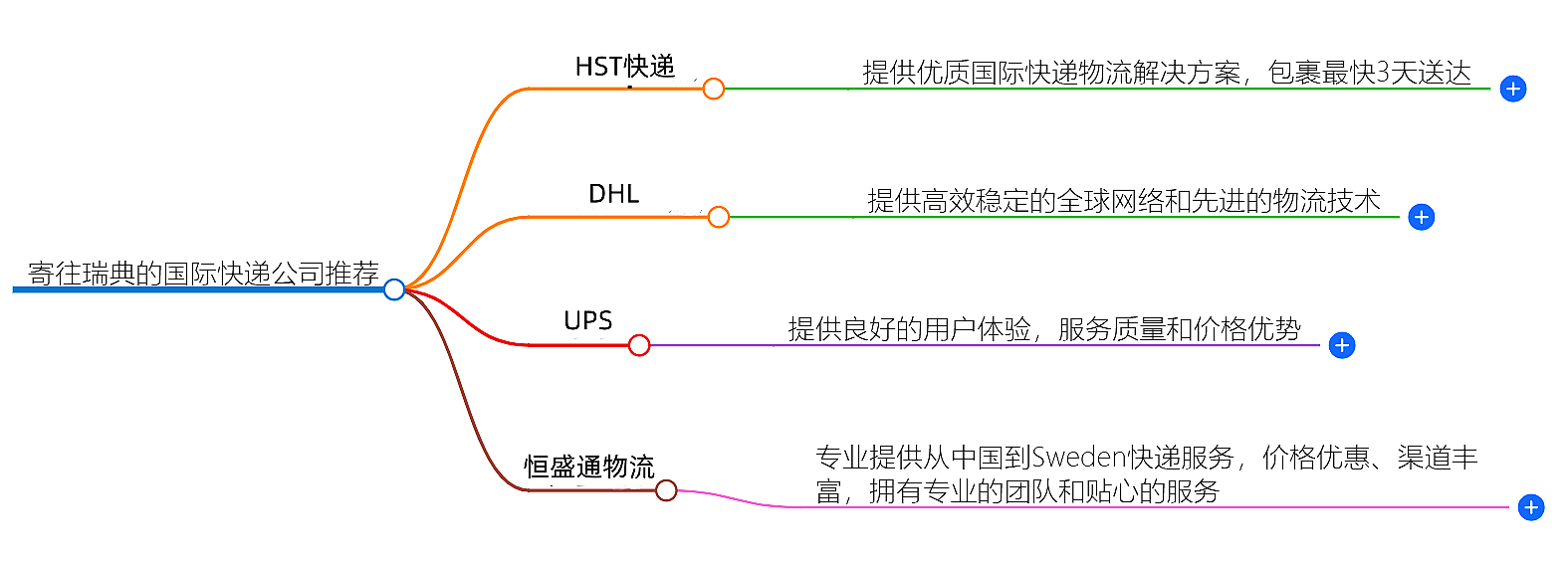 寄往瑞典的国际快递 寄往瑞典的国际快递