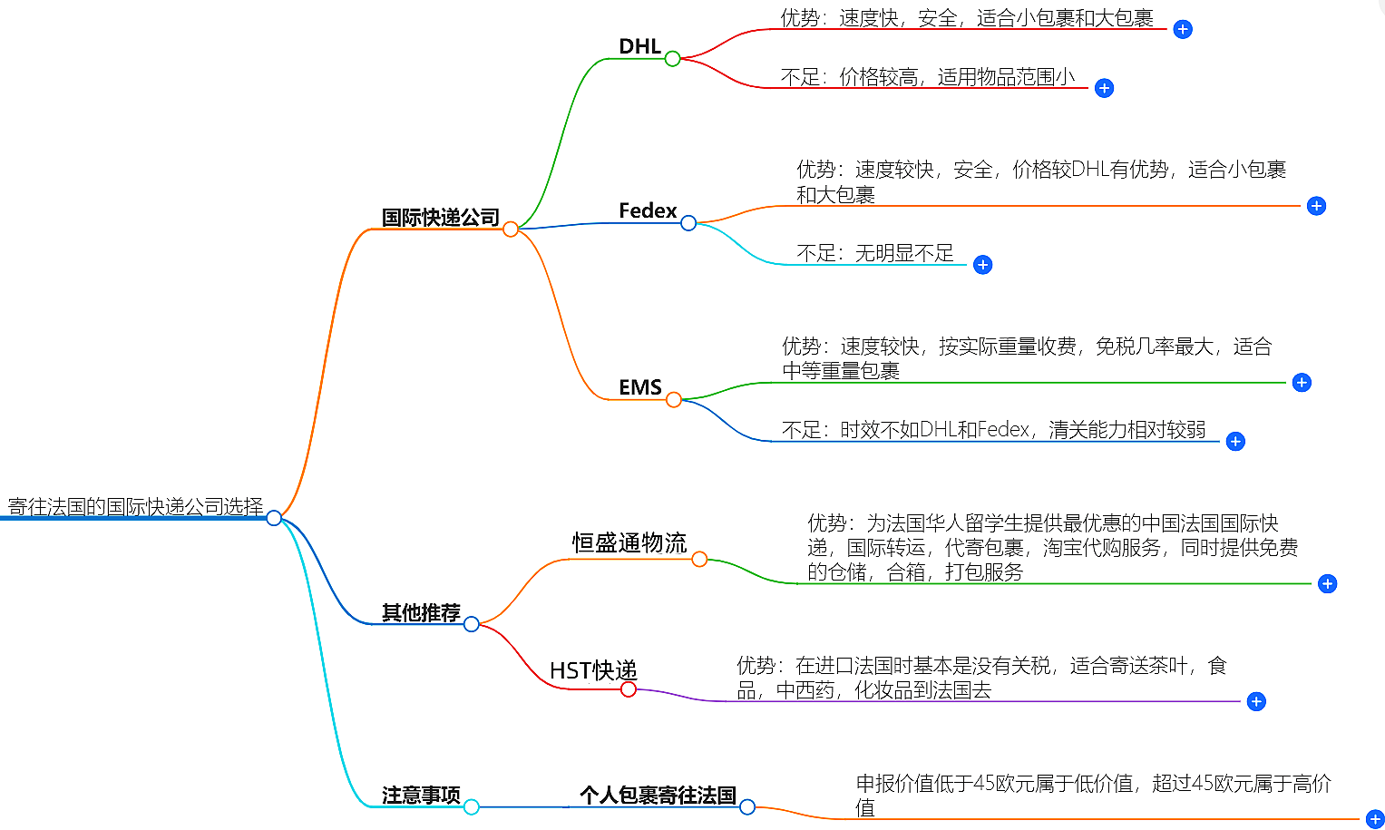 寄往法国的国际快递 寄往法国的国际快递