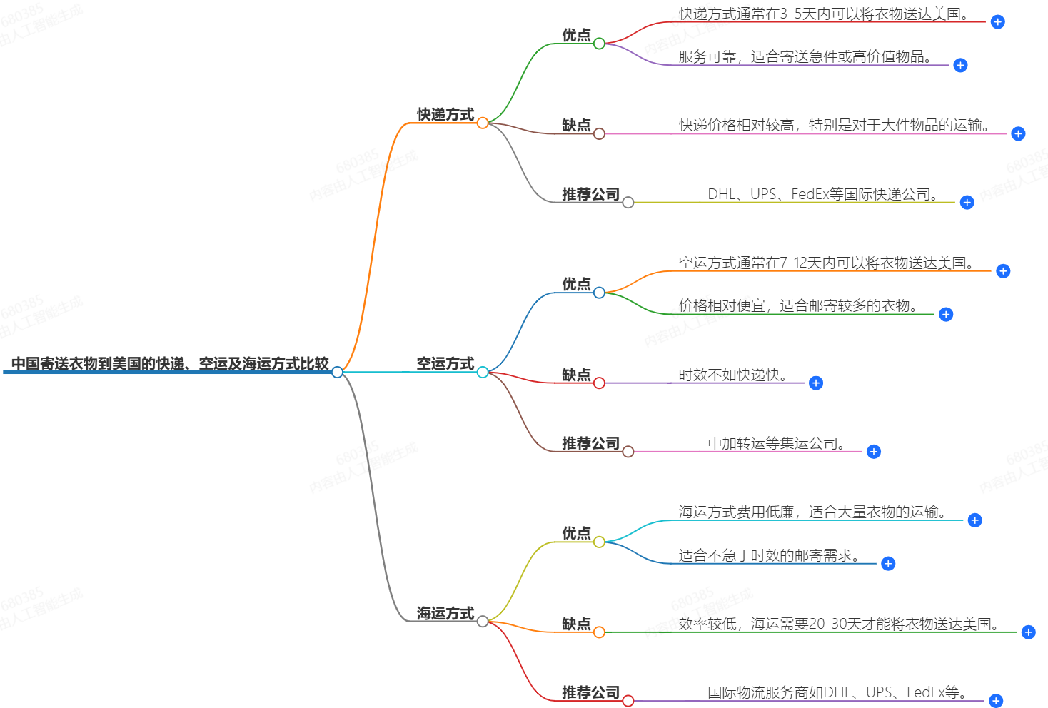 中国寄送衣物到美国 中国寄送衣物到美国