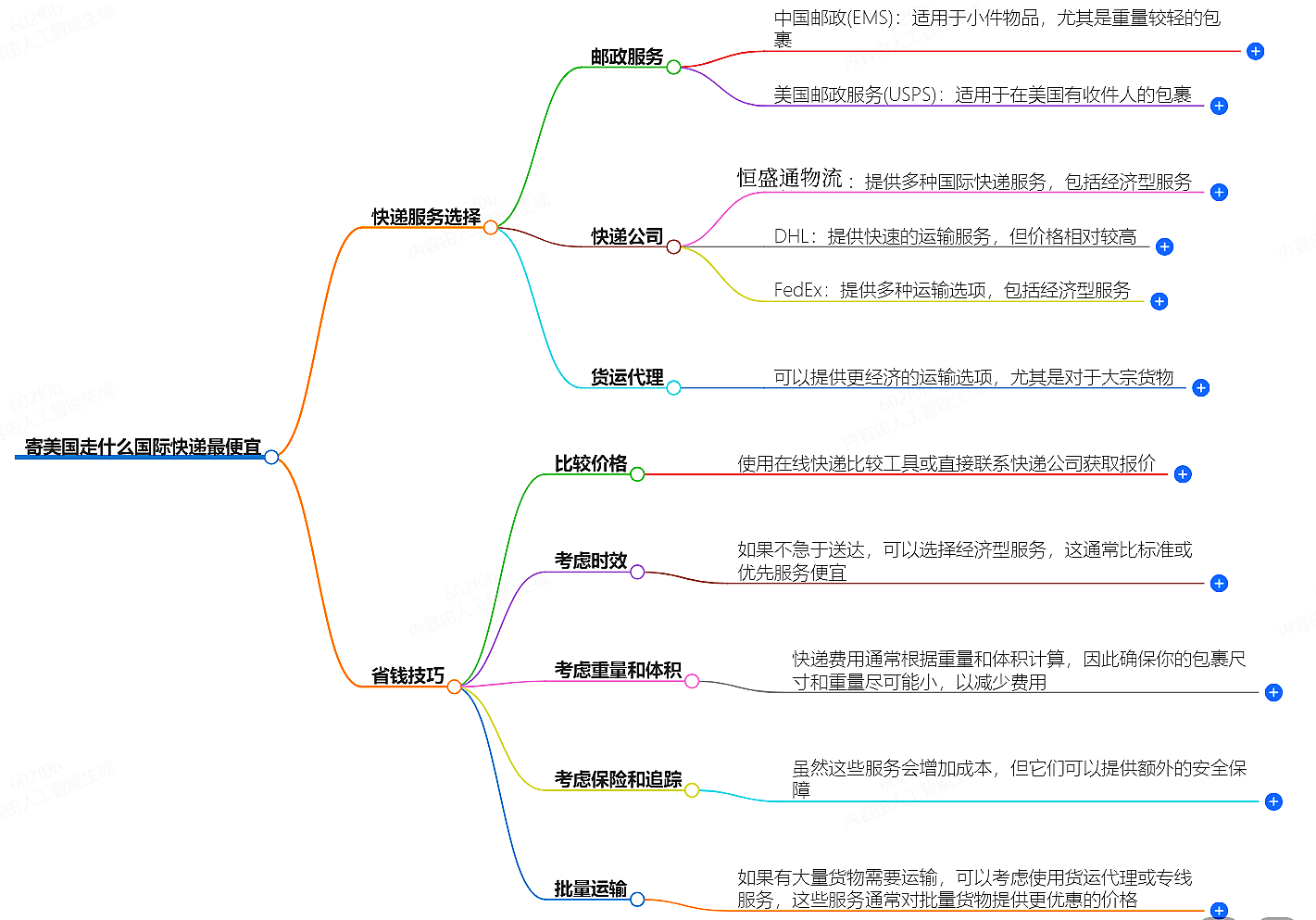 寄美国国际快递 寄美国国际快递