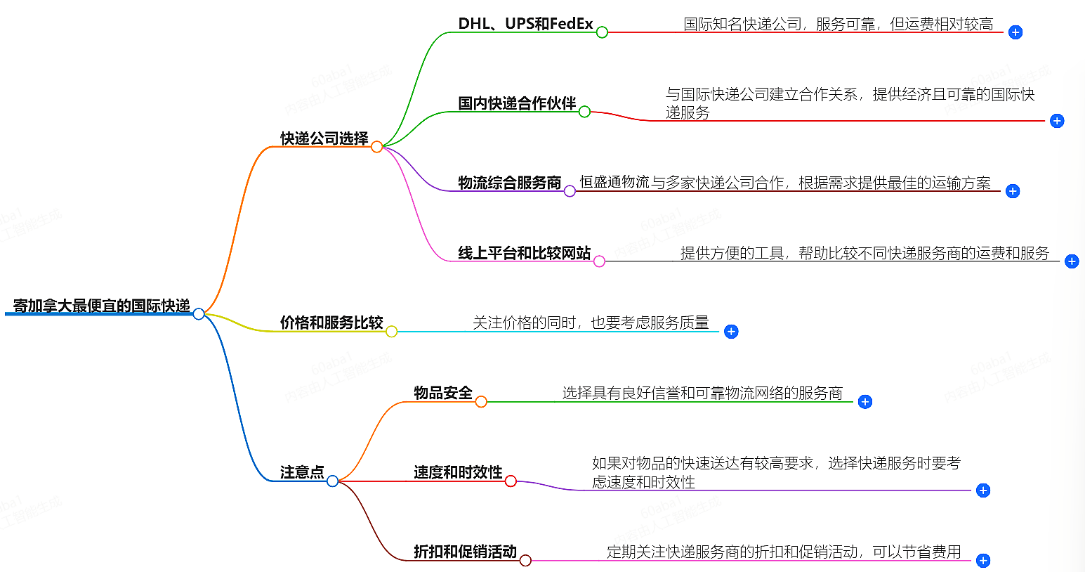 寄加拿大国际快递 寄加拿大国际快递