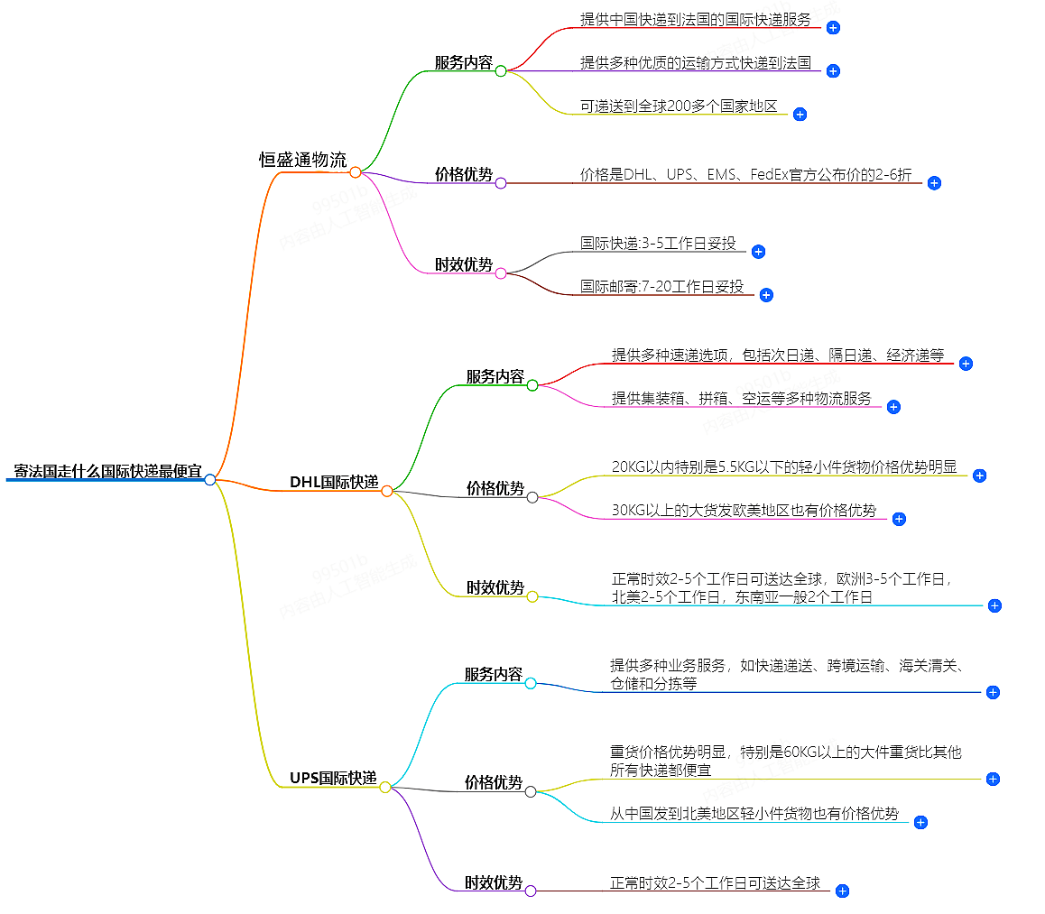寄法国国际快递 寄法国国际快递