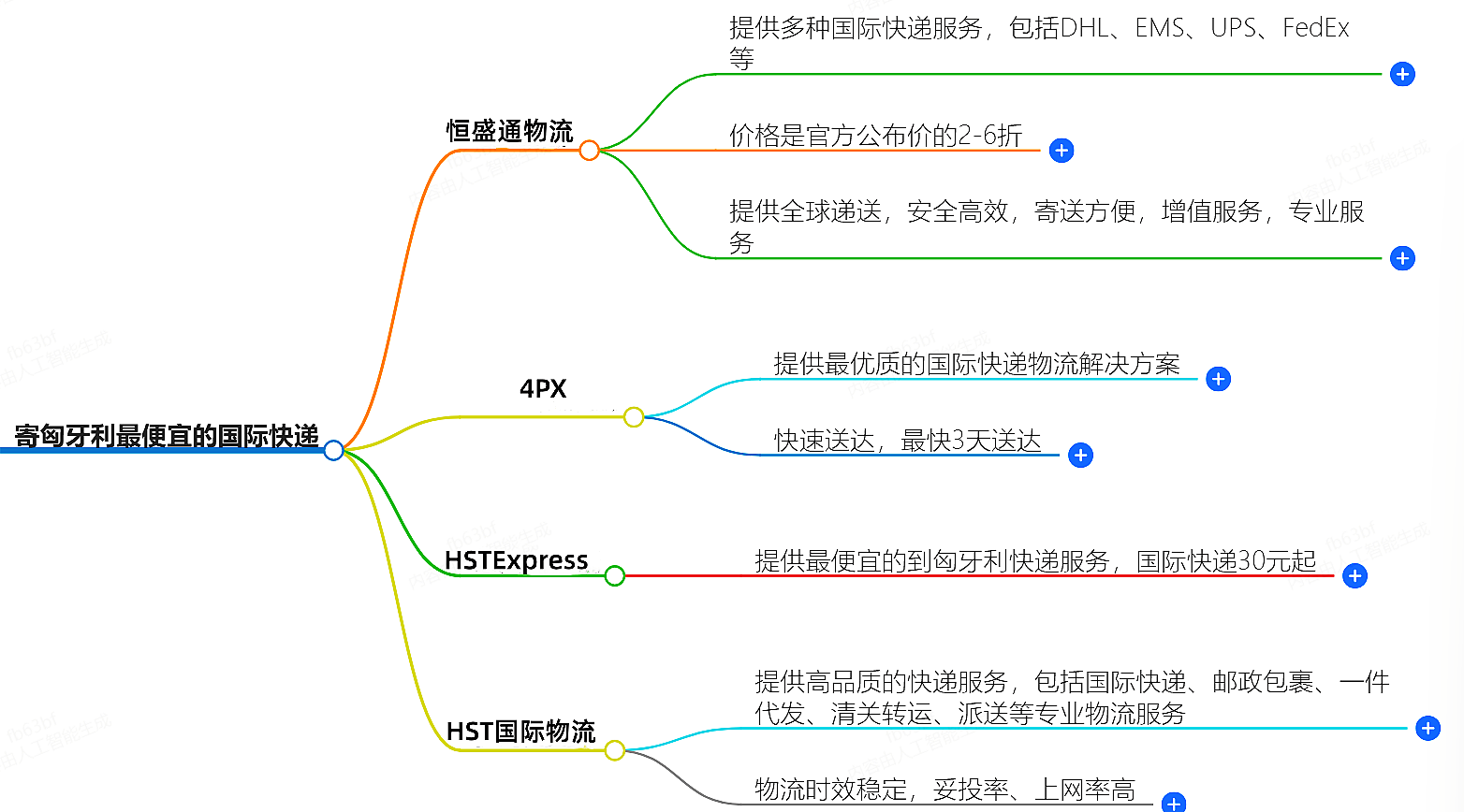 寄匈牙利国际快递 寄匈牙利国际快递