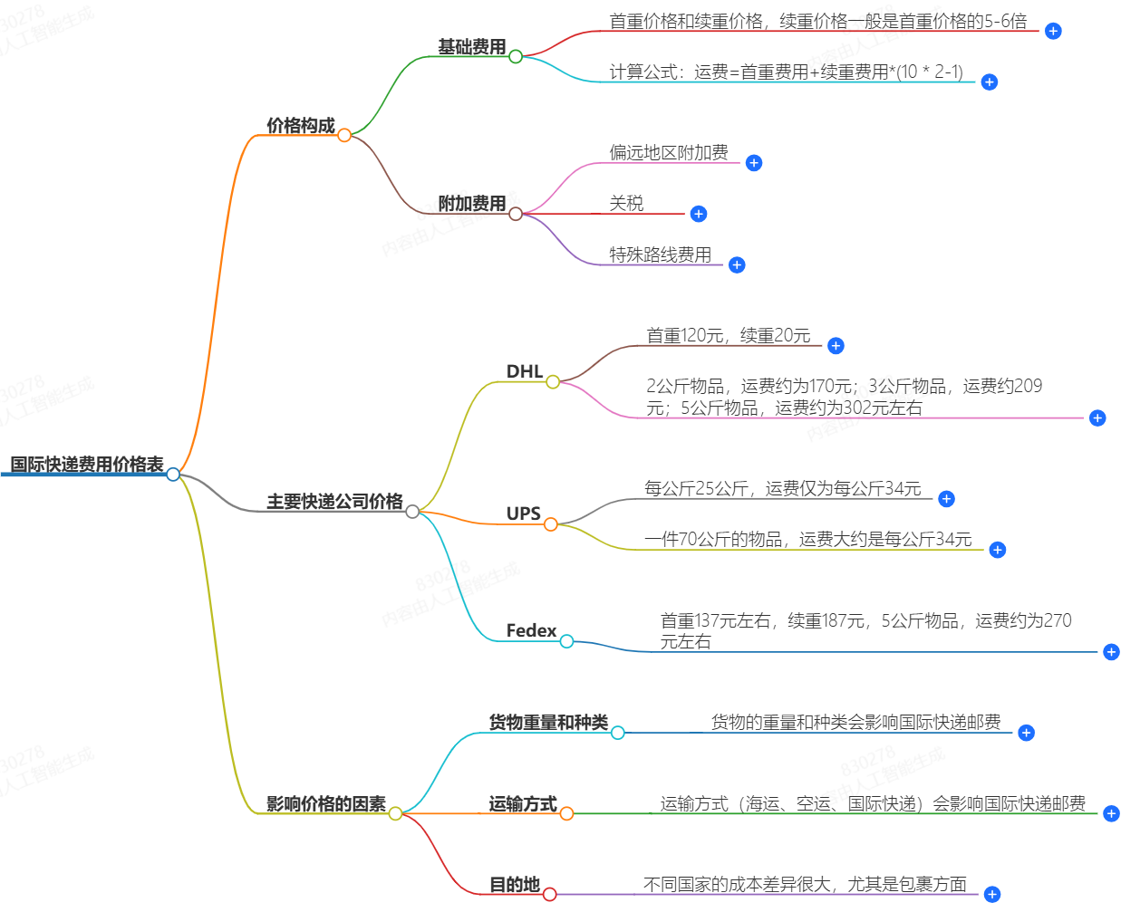 国际快递费用价格表