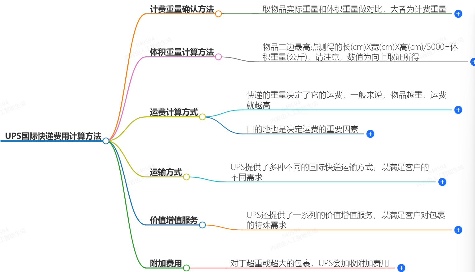 UPS快递费用 UPS快递费用