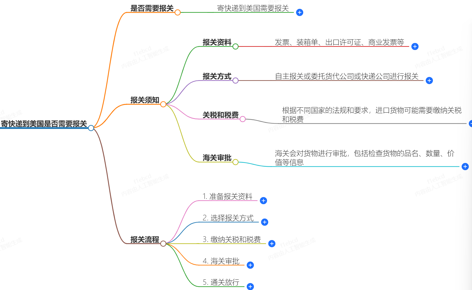 寄快递到美国报关 寄快递到美国报关