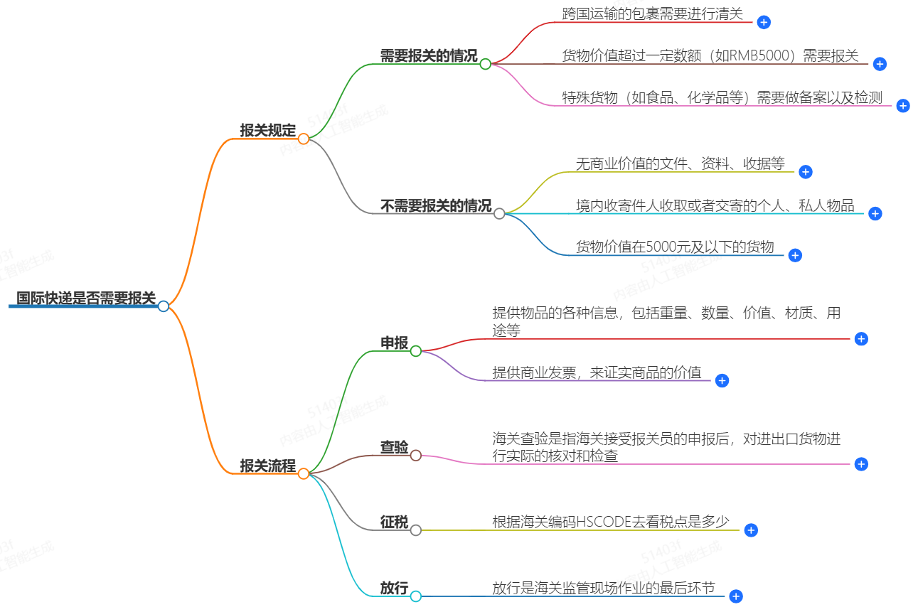 国际快递需不需要报关 国际快递需不需要报关