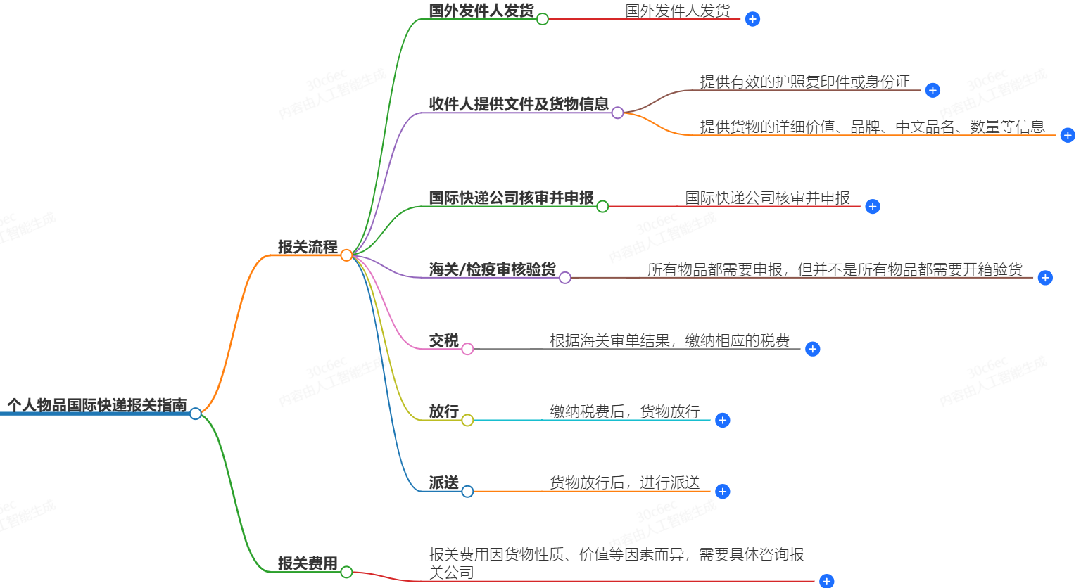 国际快递报关流程 国际快递报关流程
