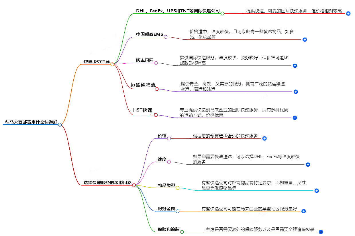 往马来西亚邮寄 往马来西亚邮寄