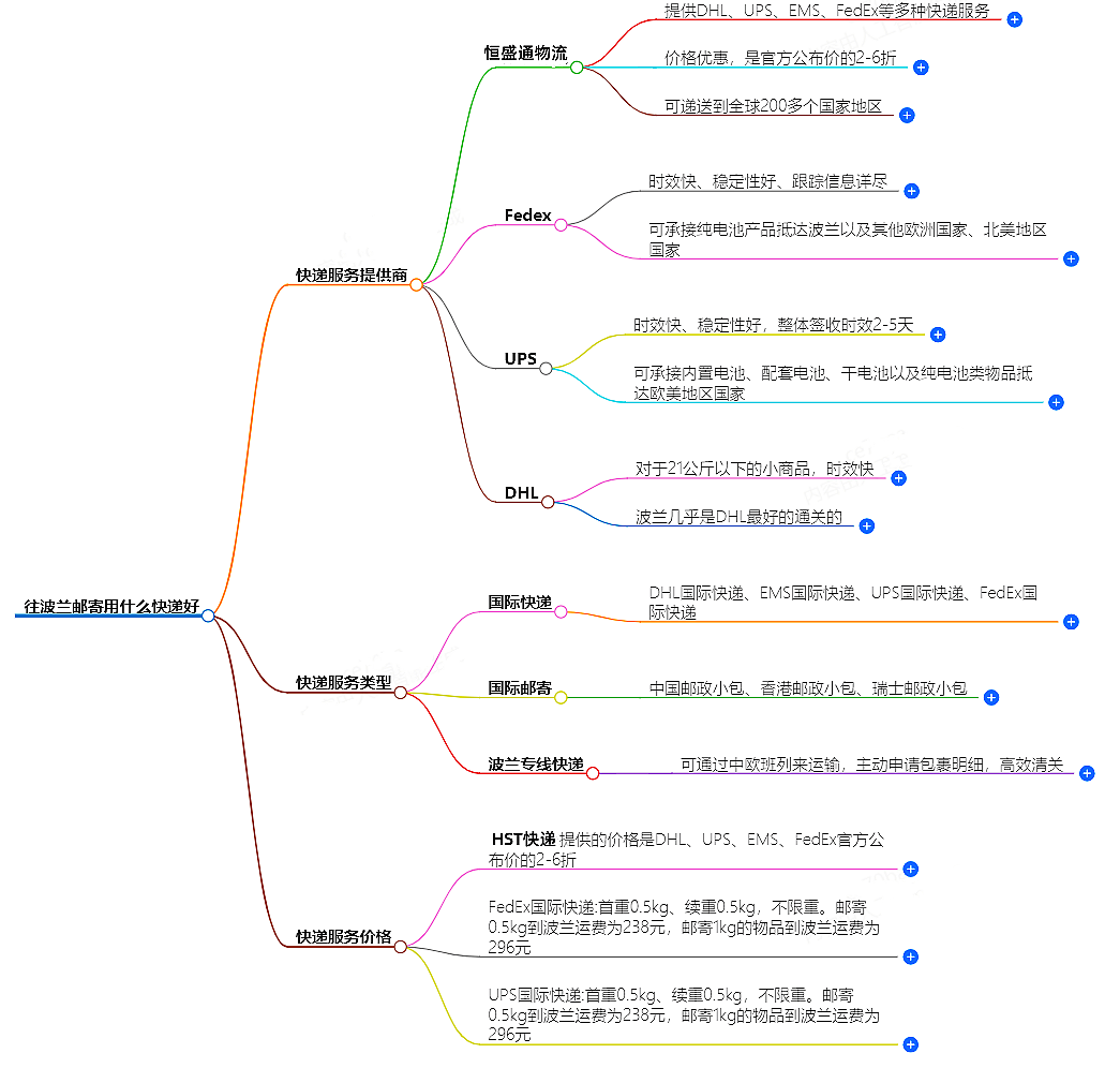 往波兰邮寄 往波兰邮寄