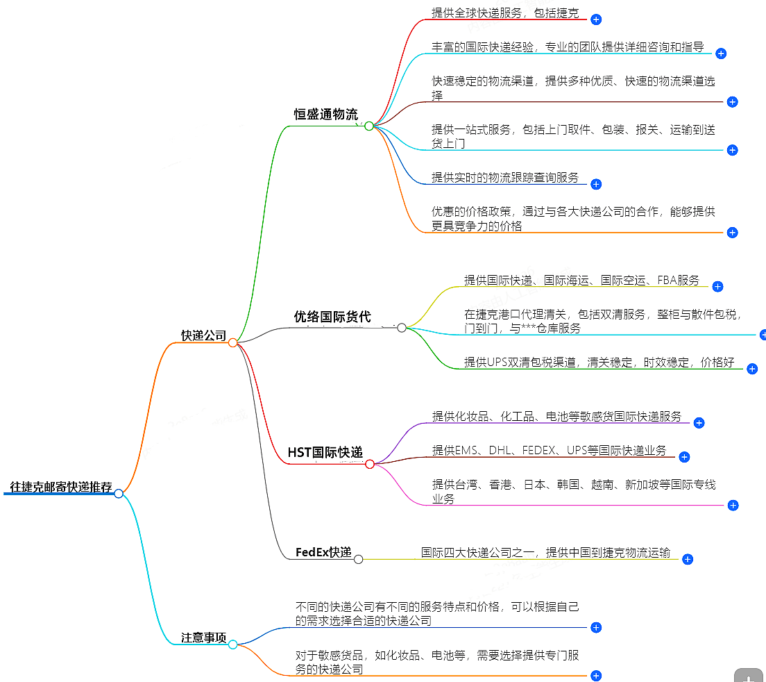 往捷克邮寄 往捷克邮寄