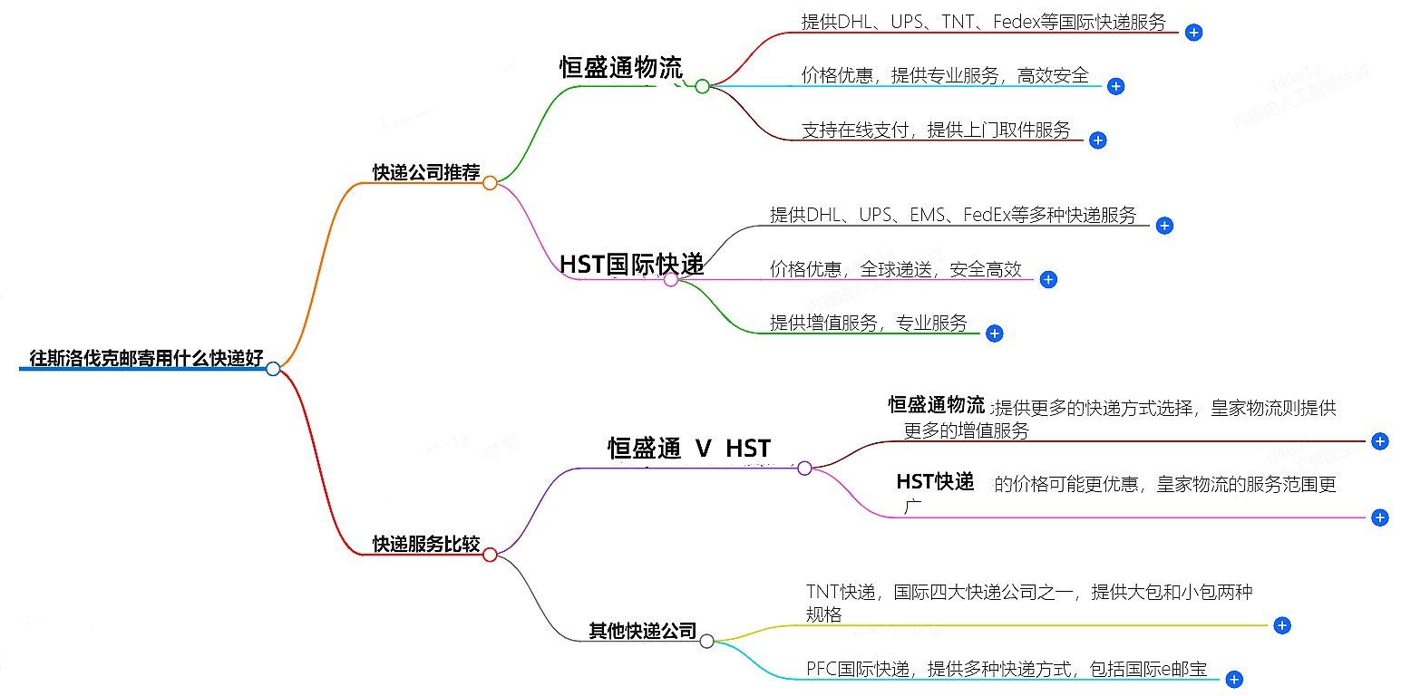 往斯洛伐克邮寄 往斯洛伐克邮寄