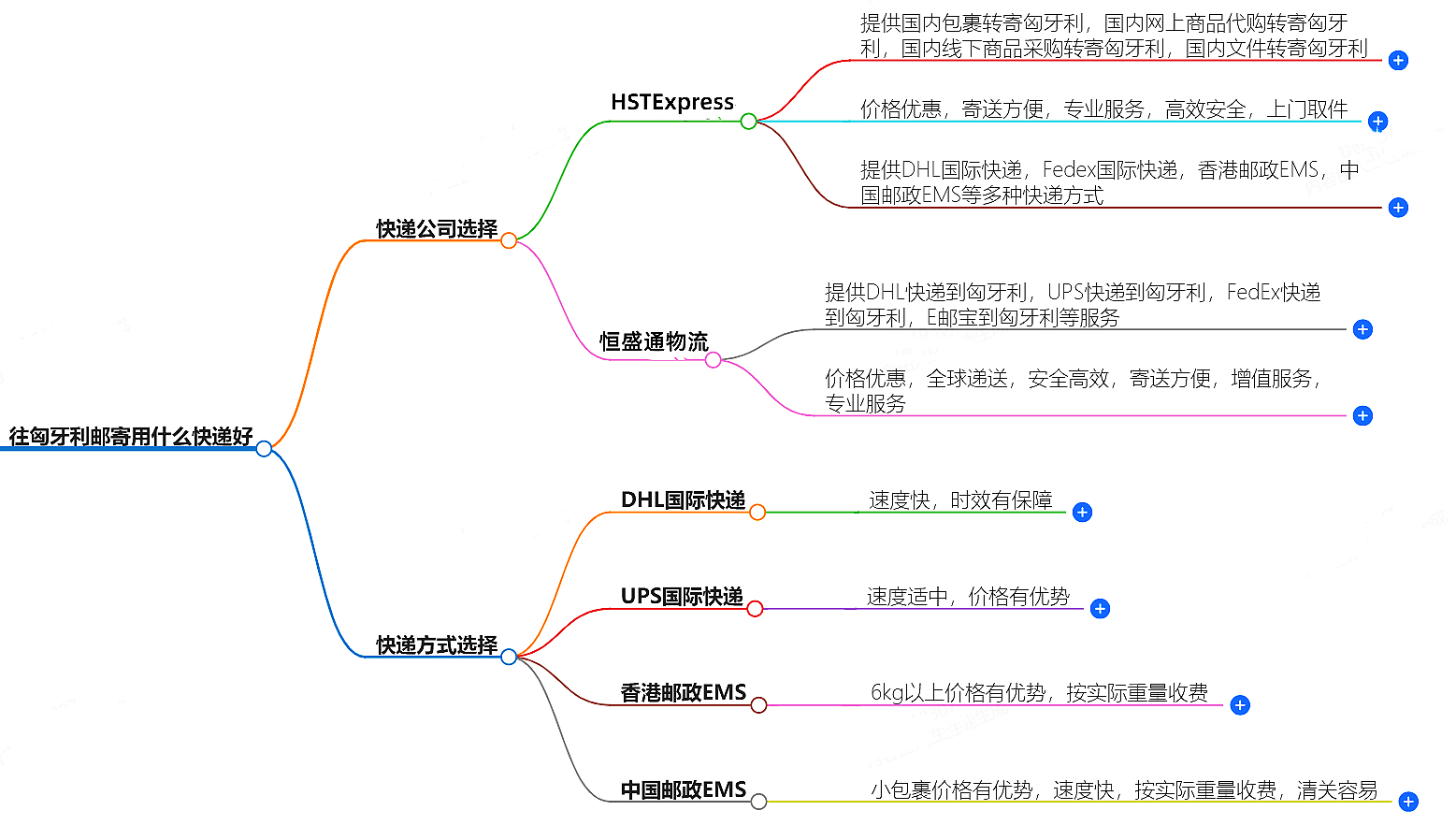 往匈牙利邮寄 往匈牙利邮寄