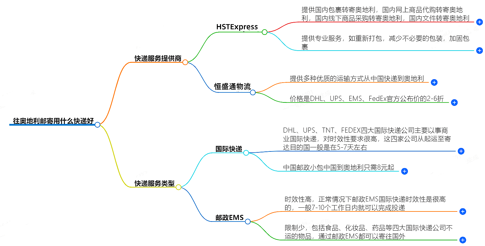 往奥地利邮寄 往奥地利邮寄