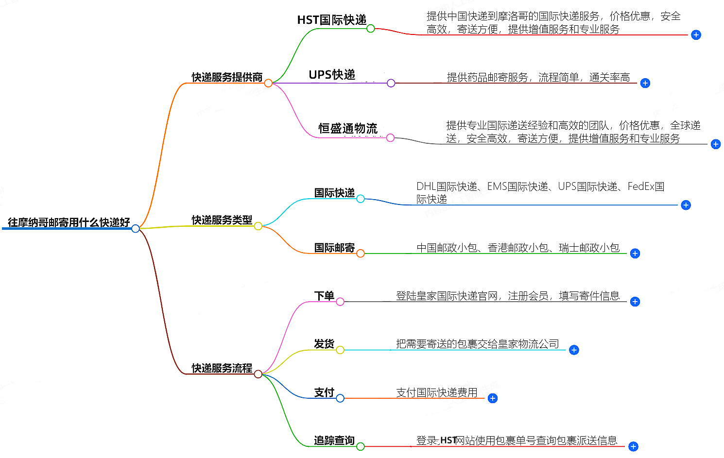 往摩纳哥邮寄.png 往摩纳哥邮寄.png