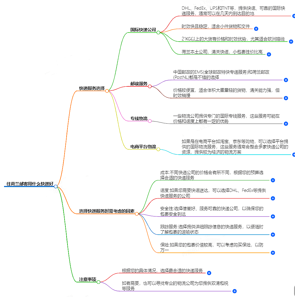 往荷兰邮寄.png 往荷兰邮寄.png