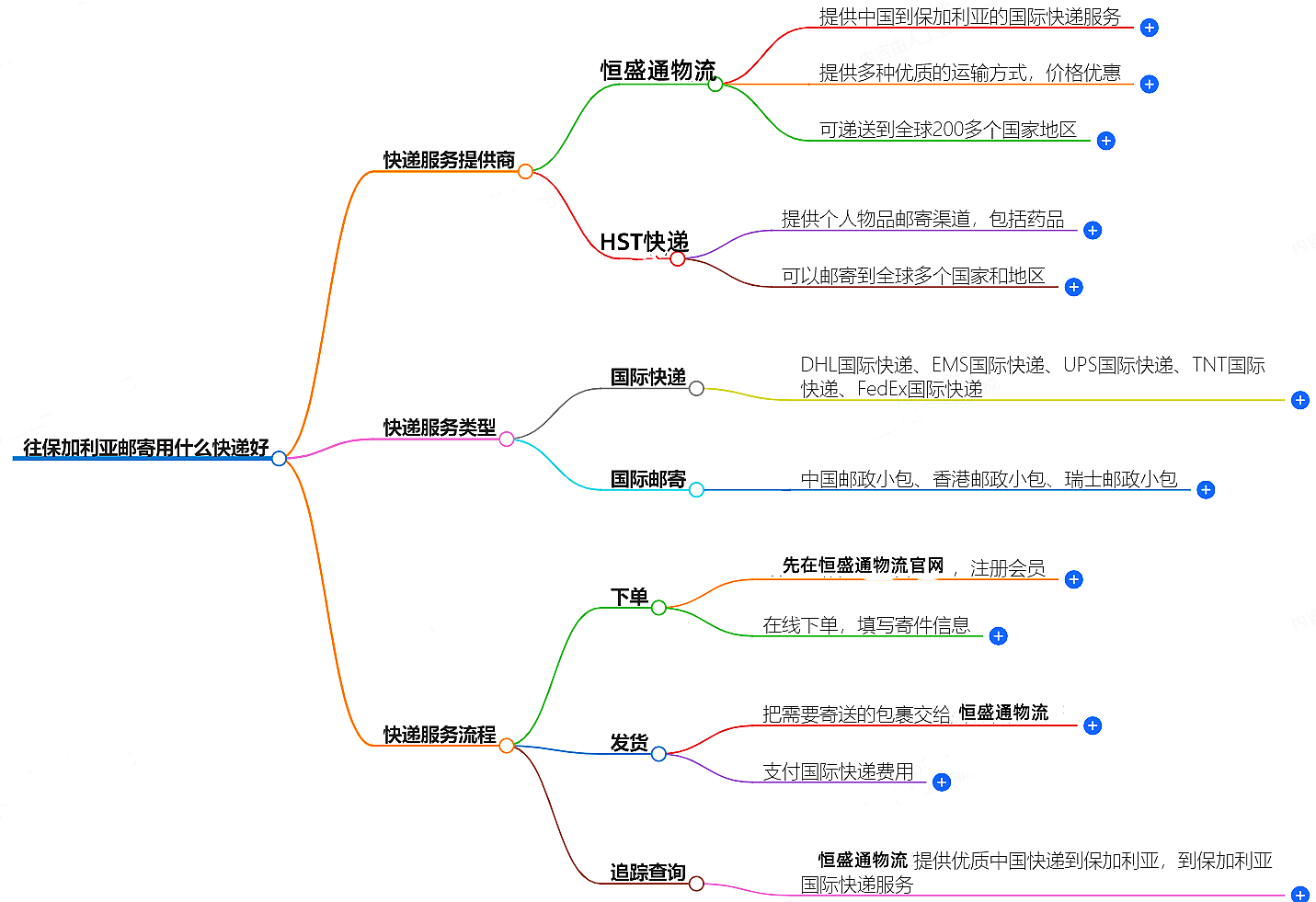 往保加利亚邮寄 往保加利亚邮寄