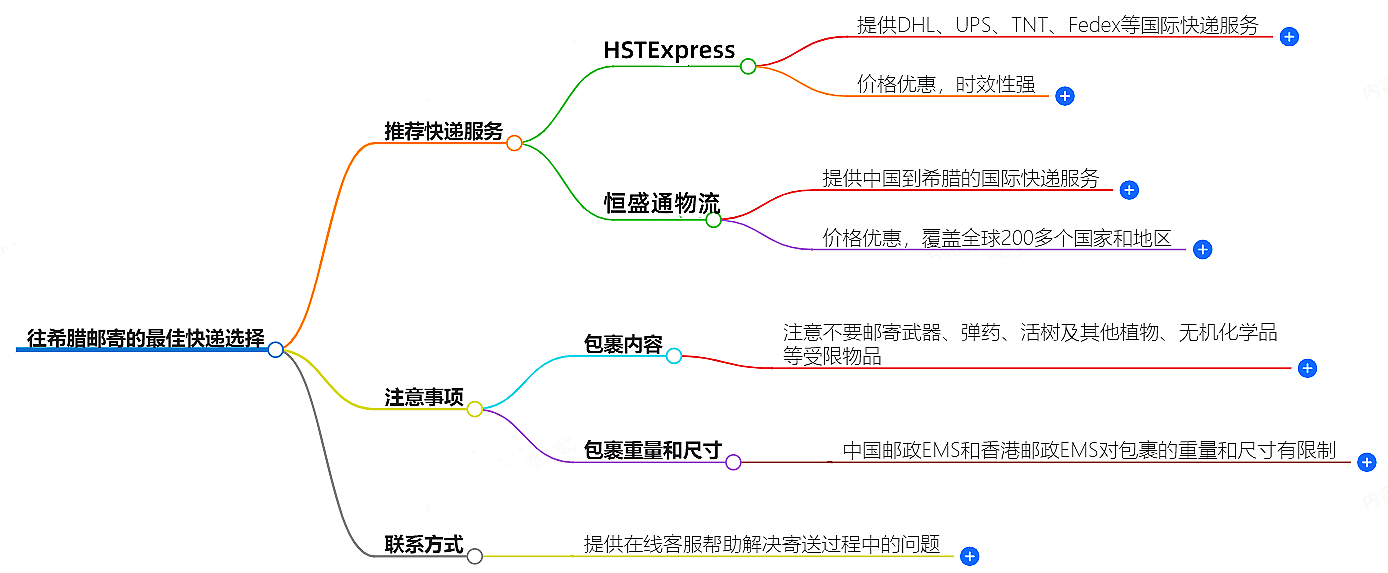 往希腊邮寄 往希腊邮寄