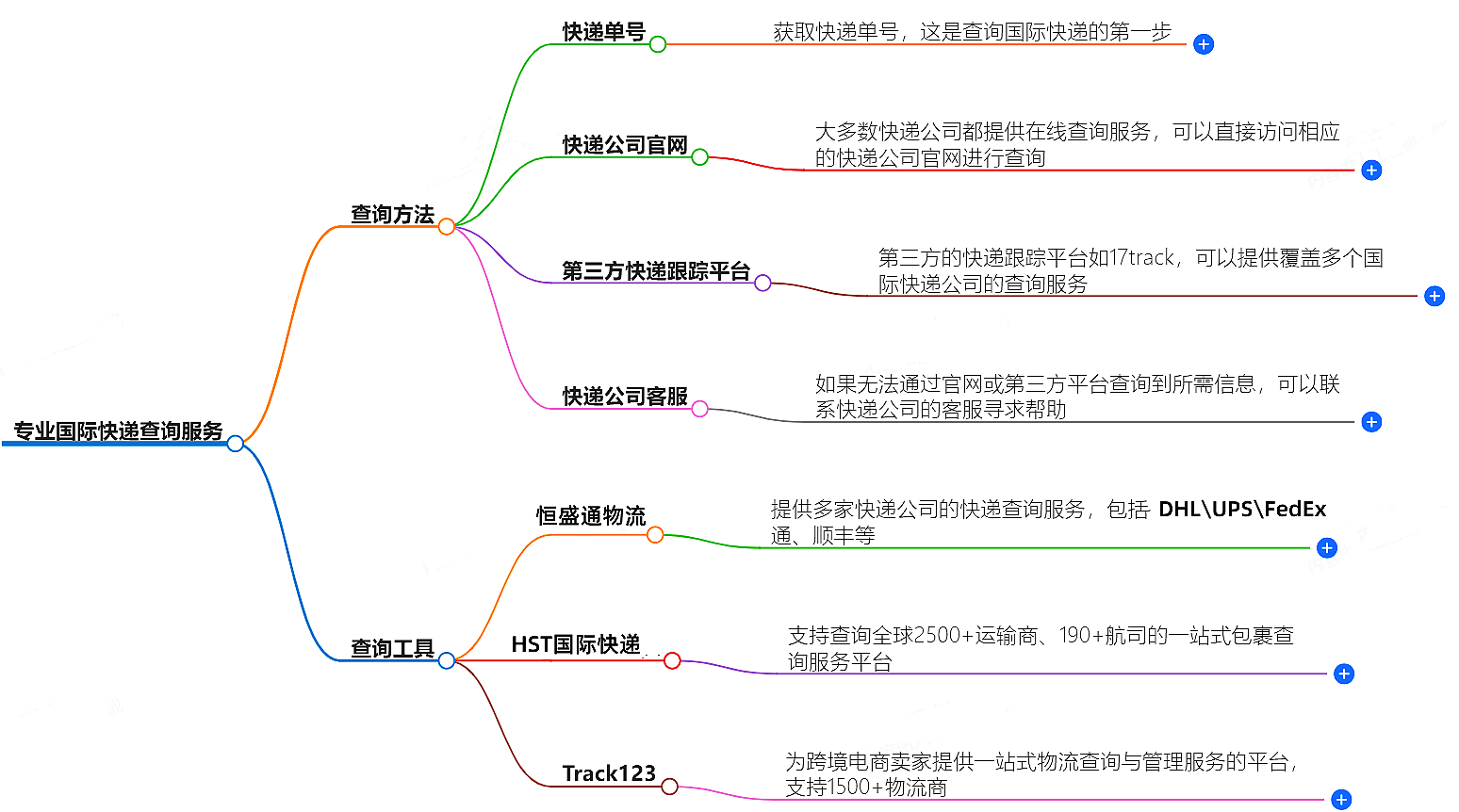 国际快递查询 国际快递查询