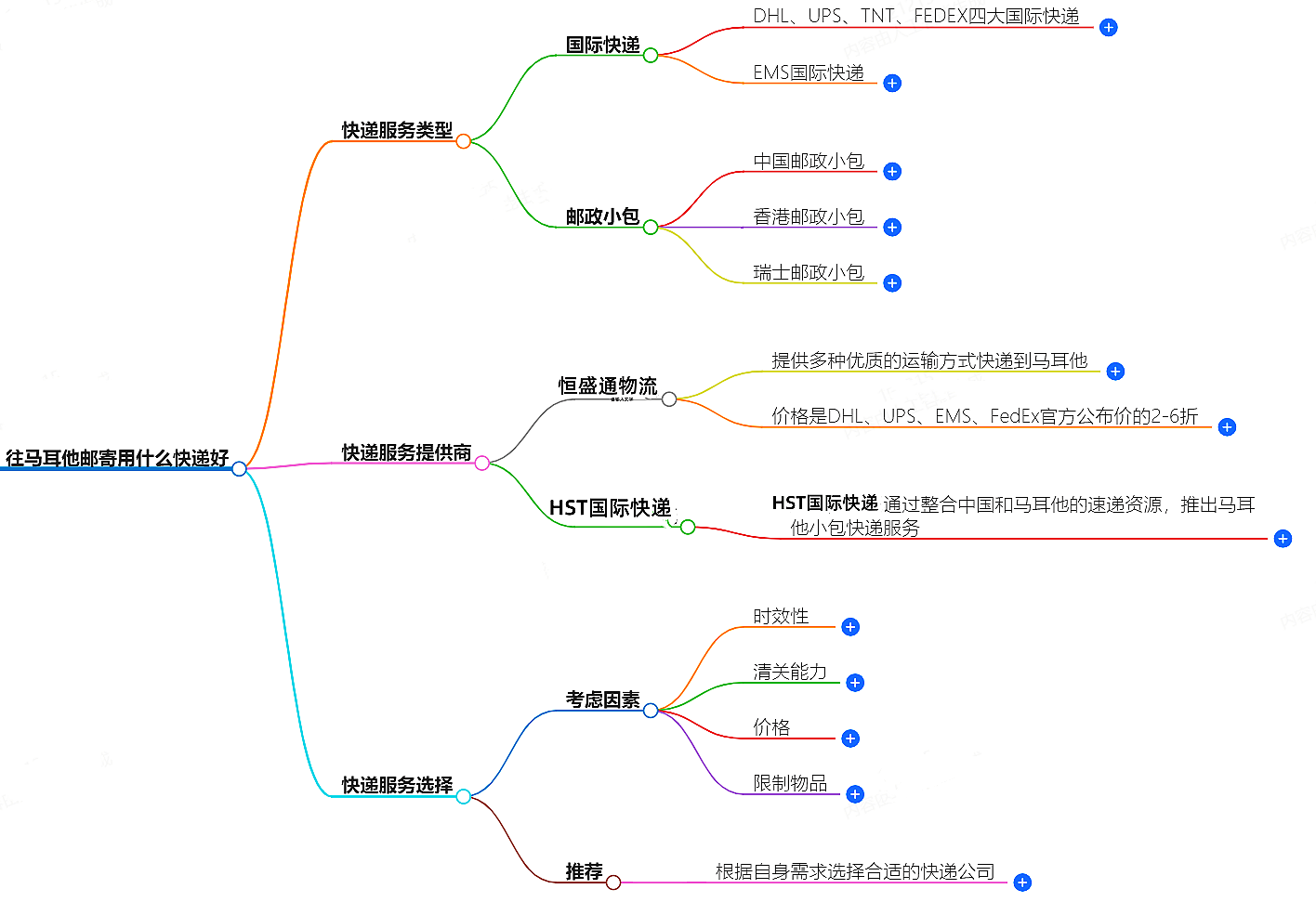 往马耳他邮寄 往马耳他邮寄