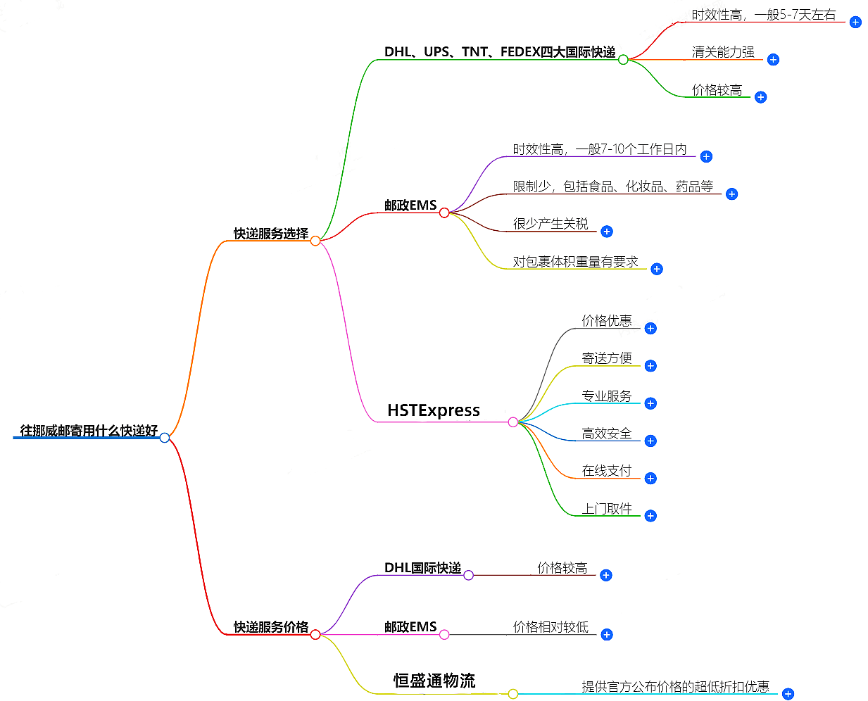 往挪威邮寄.png 往挪威邮寄.png