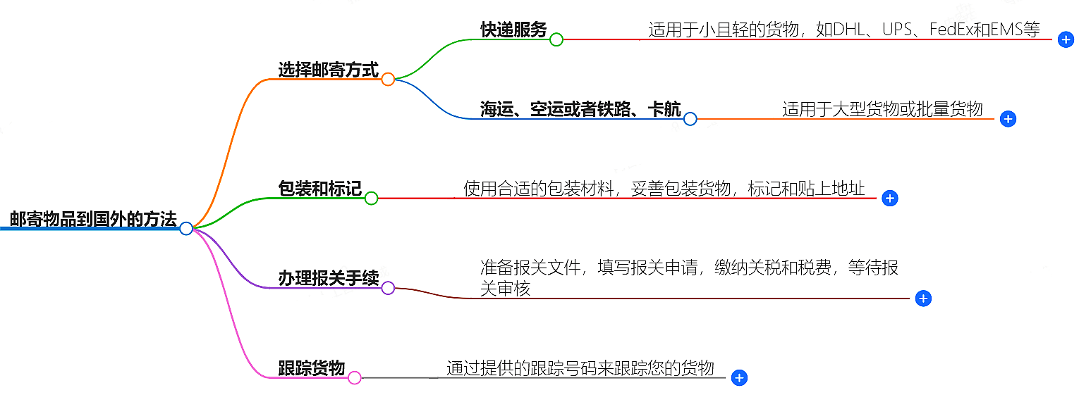 寄送物品到国外 寄送物品到国外
