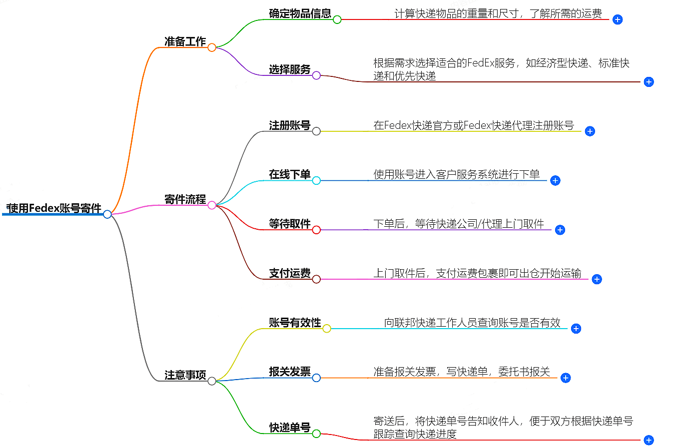 Fedex账号寄件流程 Fedex账号寄件流程