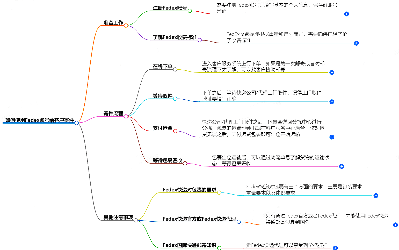 客户Fedex账号寄件指南 客户Fedex账号寄件指南