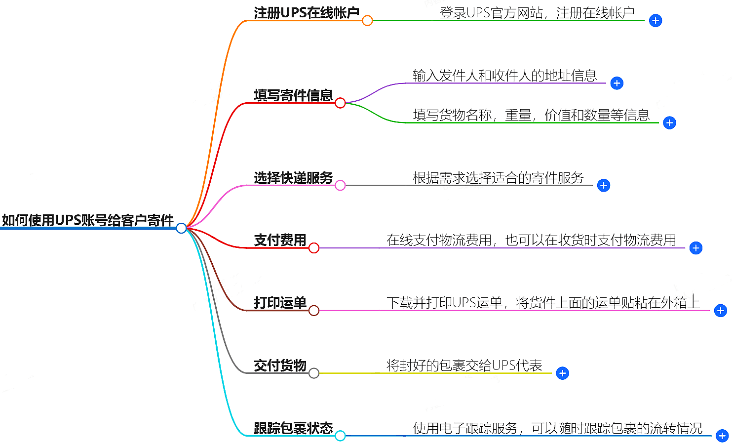 客户UPS账号寄件指南 客户UPS账号寄件指南