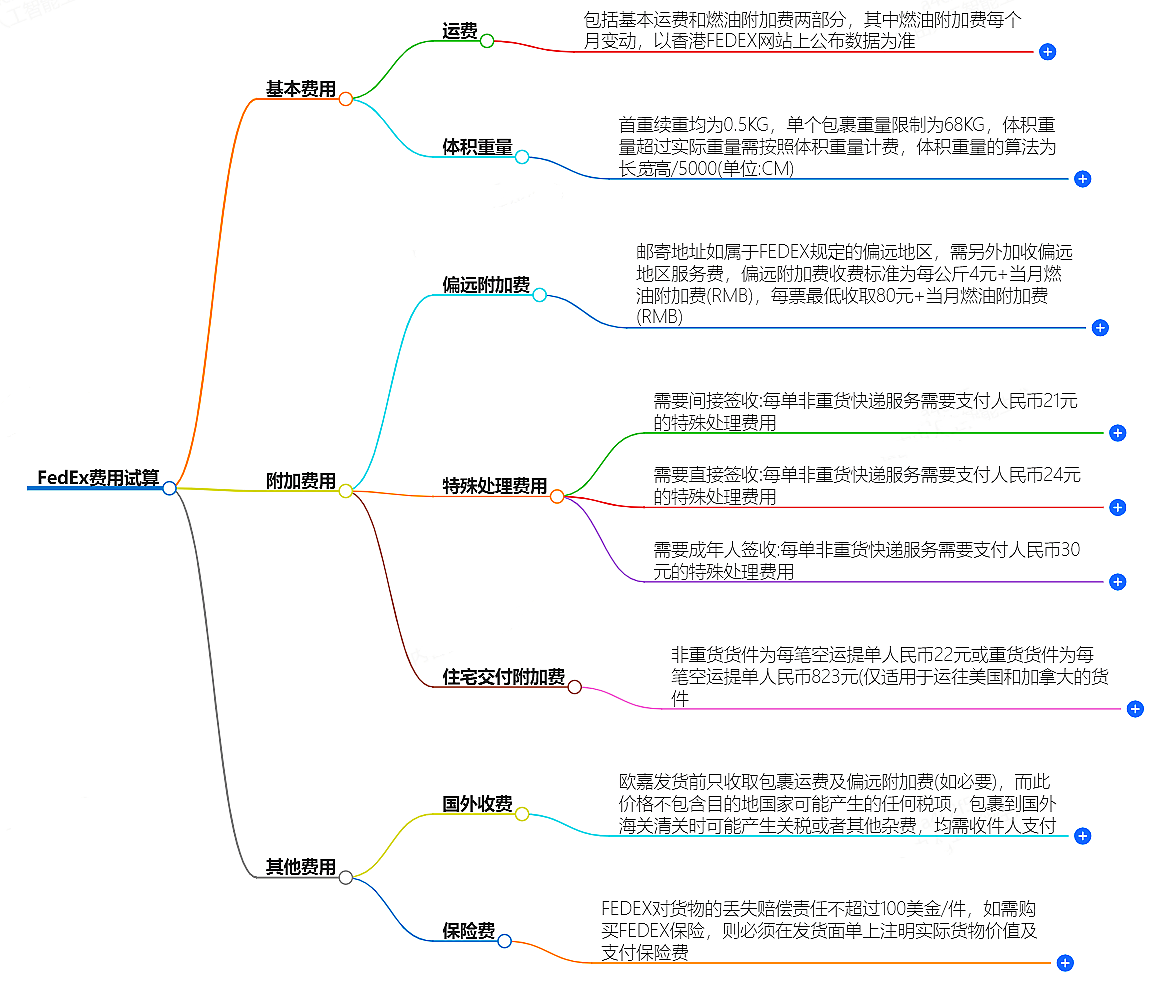 FedEx费用计算 FedEx费用计算