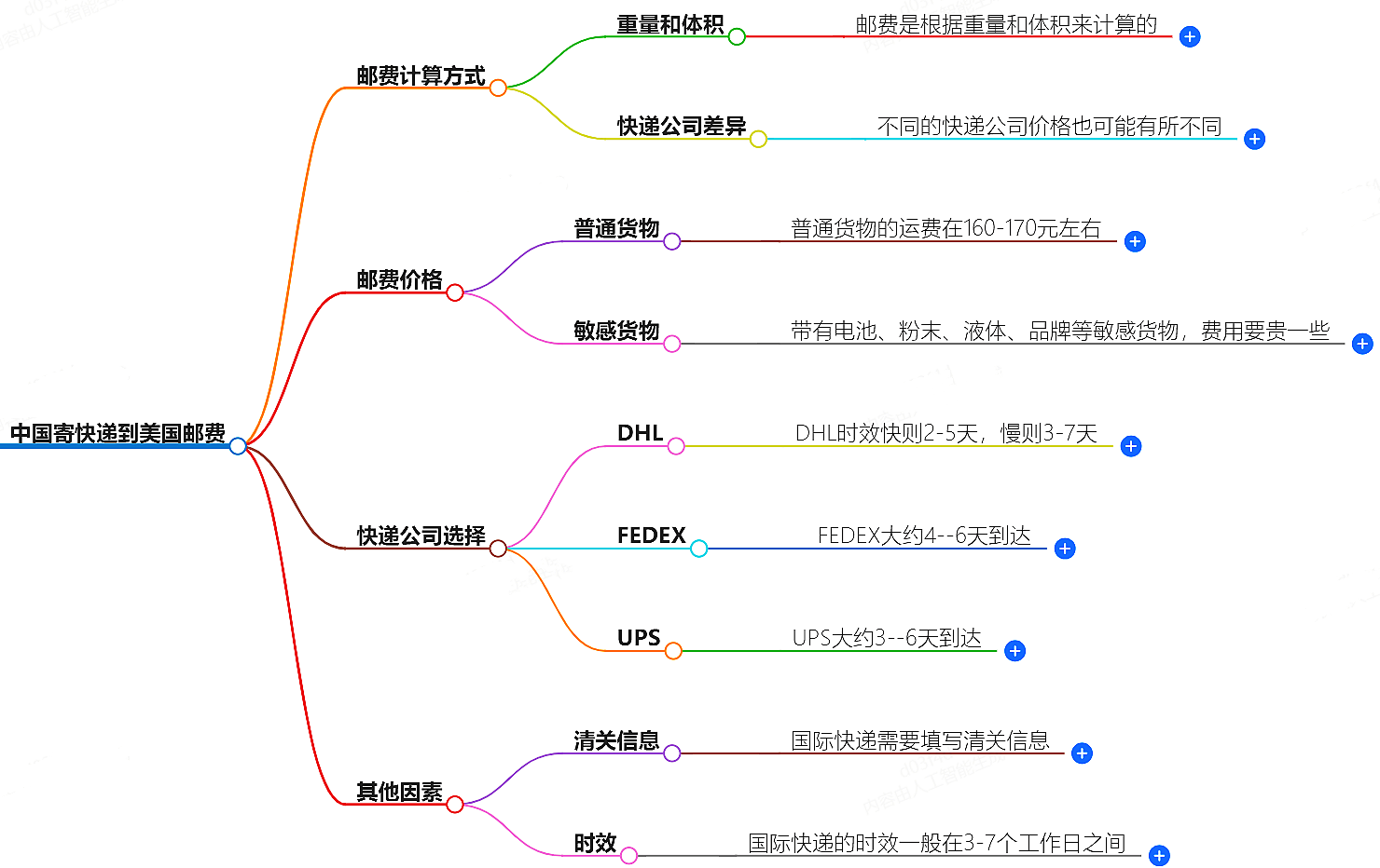 中国到美国寄快递多少钱 中国到美国寄快递多少钱