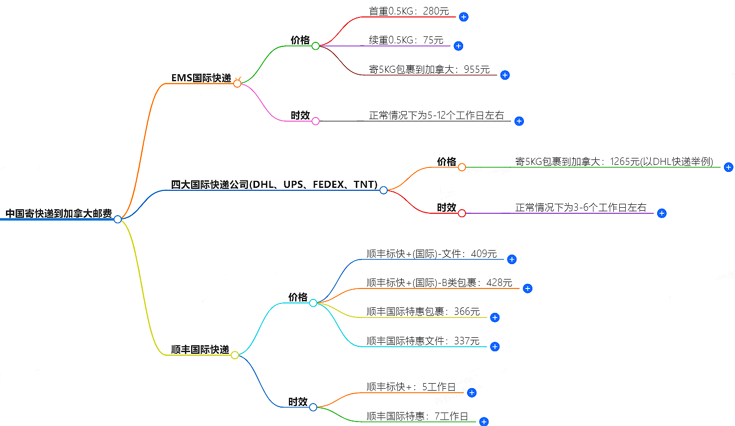 中国到加拿大寄快递多少钱 中国到加拿大寄快递多少钱