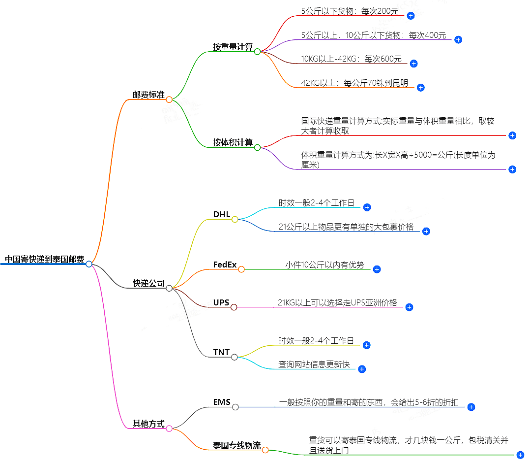 中国到泰国寄快递多少钱 中国到泰国寄快递多少钱