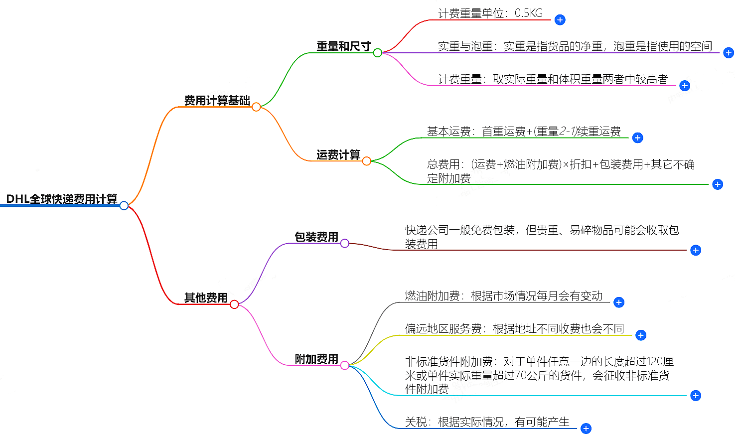 DHL快递费用计算方法 DHL快递费用计算方法
