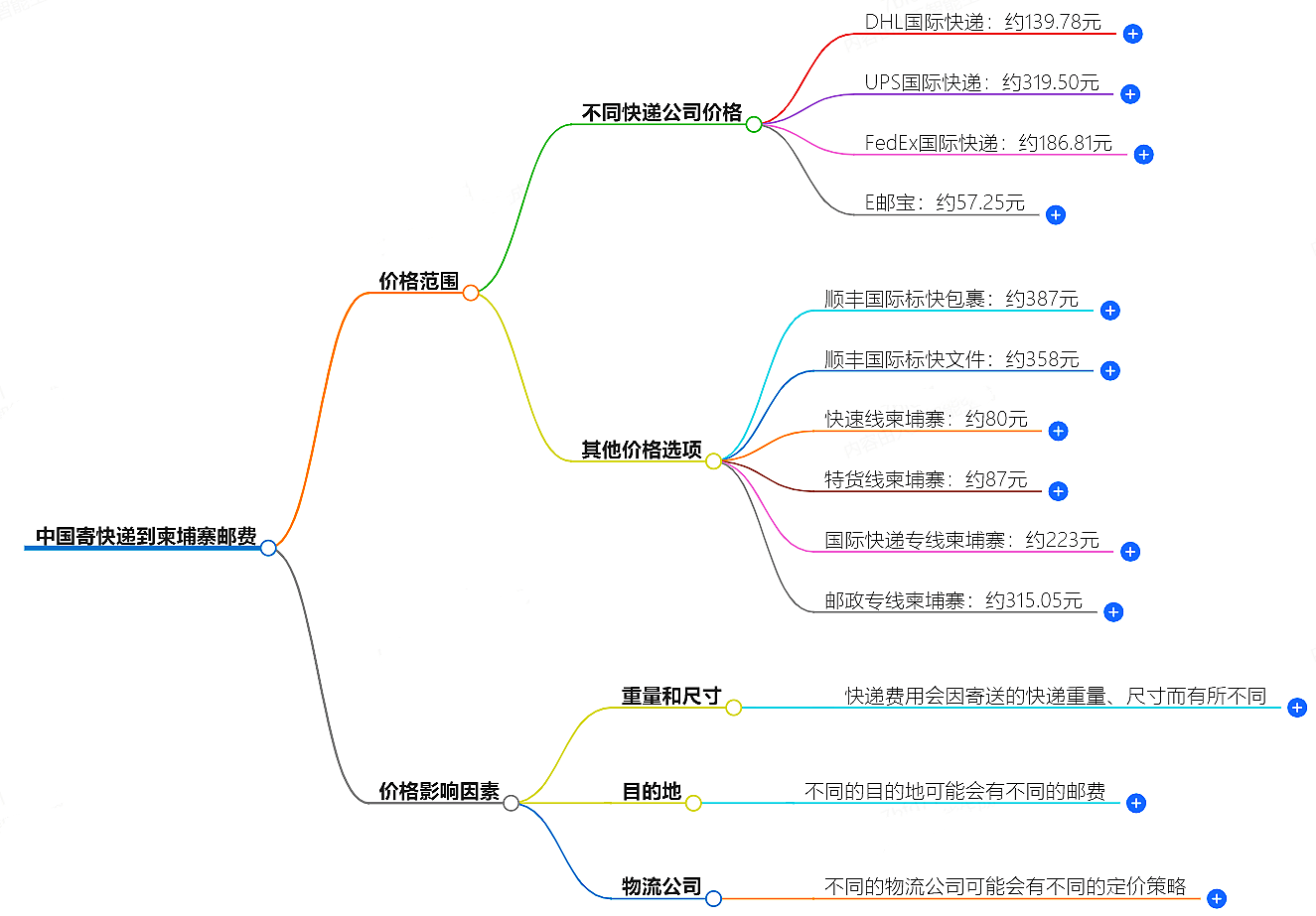 中国到柬埔寨寄快递多少钱 中国到柬埔寨寄快递多少钱