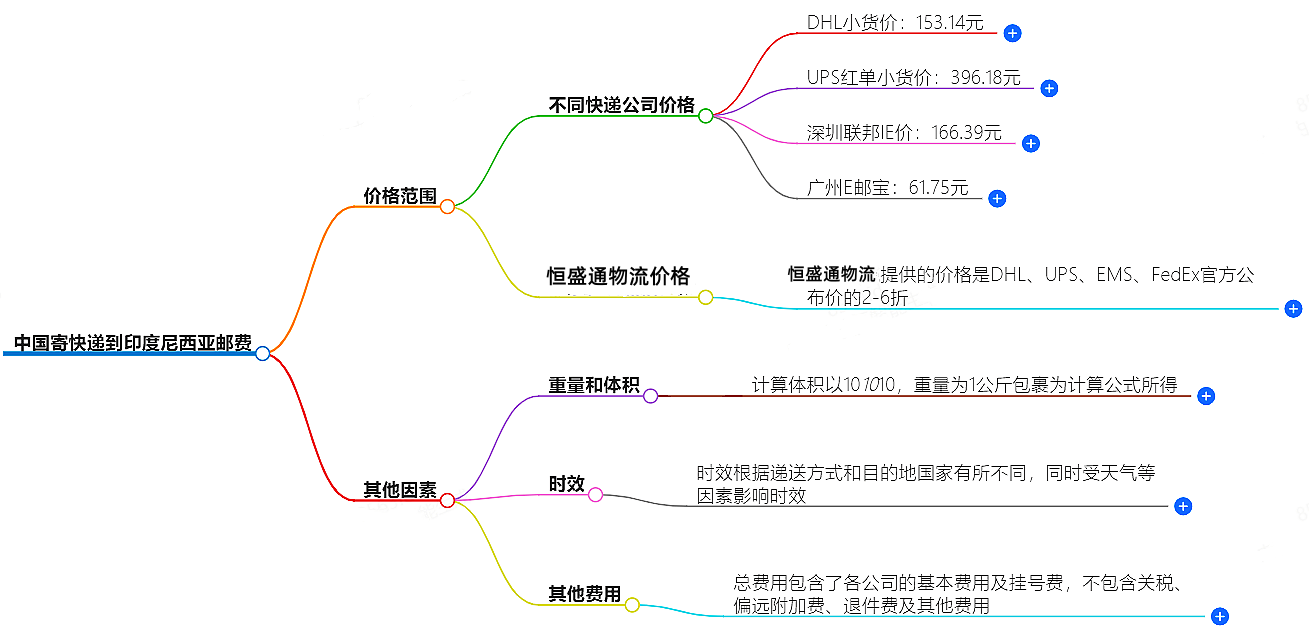 中国到印度尼西亚寄快递多少钱 中国到印度尼西亚寄快递多少钱