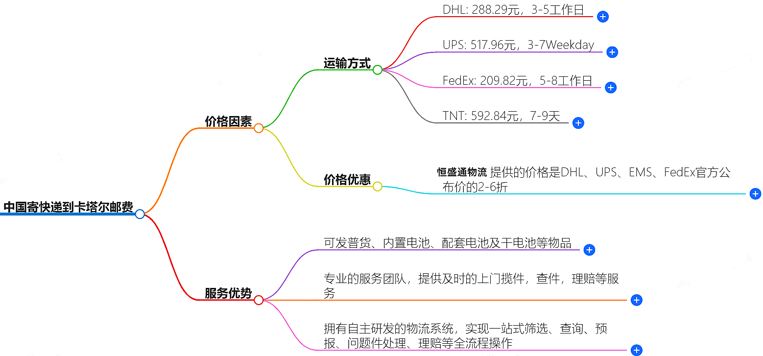 中国到卡塔尔寄快递多少钱 中国到卡塔尔寄快递多少钱