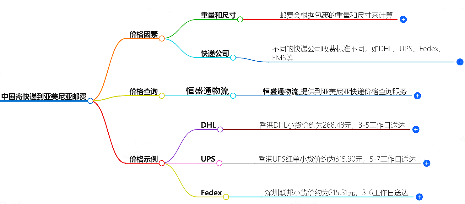 中国到亚美尼亚寄快递多少钱 中国到亚美尼亚寄快递多少钱