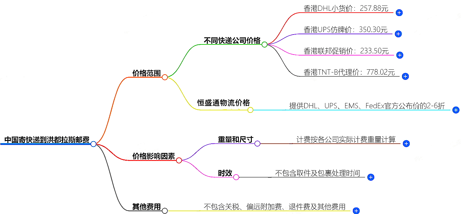 中国到洪都拉斯寄快递多少钱 中国到洪都拉斯寄快递多少钱