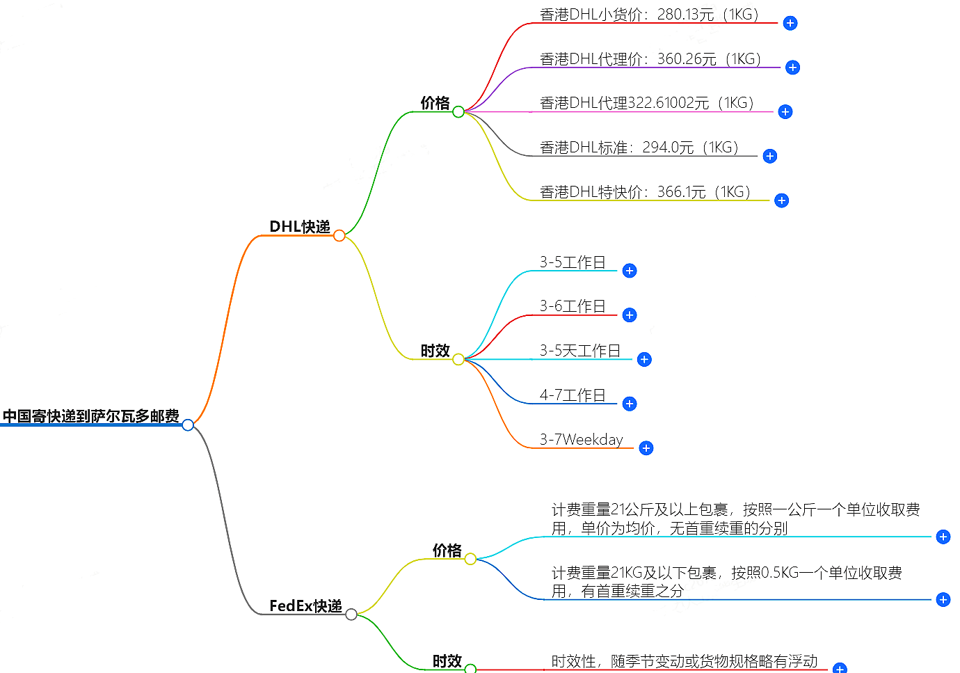 中国到萨尔瓦多寄快递多少钱 中国到萨尔瓦多寄快递多少钱
