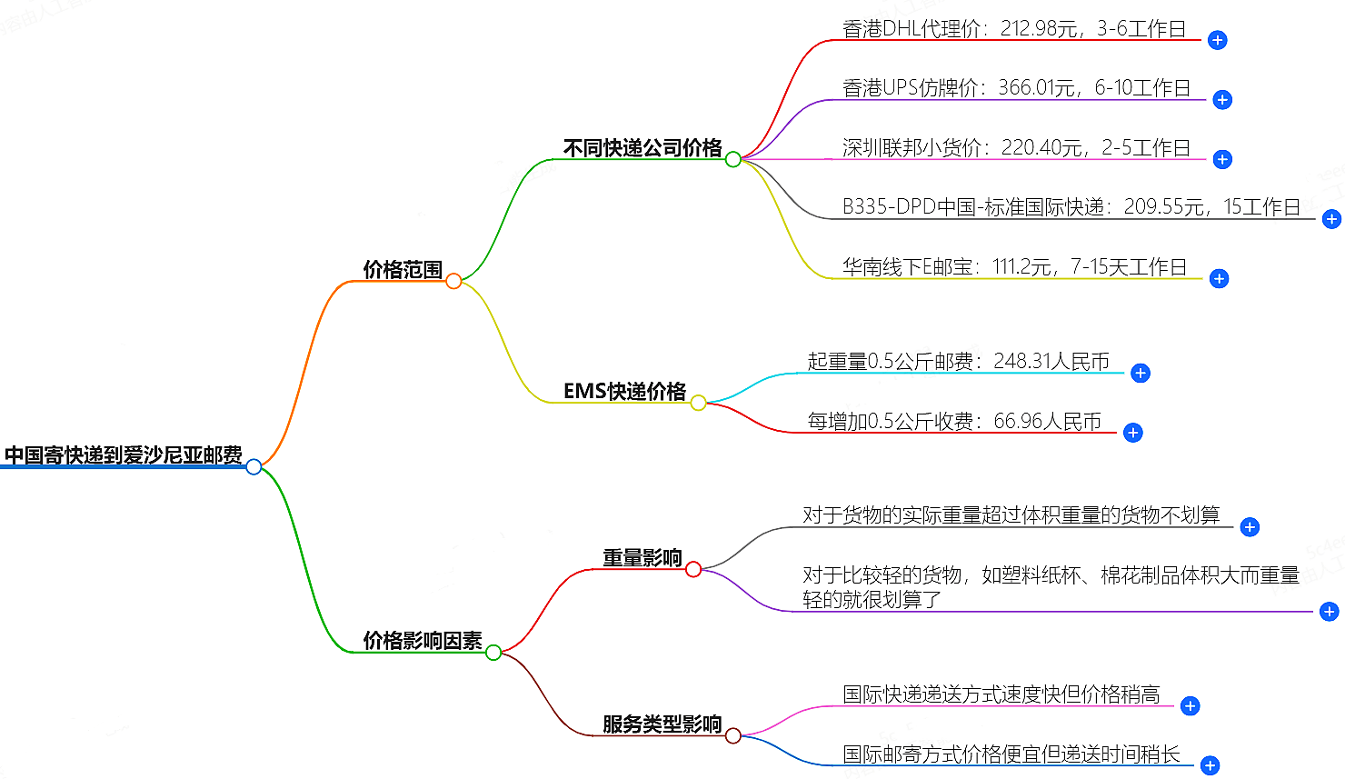 中国到爱沙尼亚寄快递多少钱 中国到爱沙尼亚寄快递多少钱