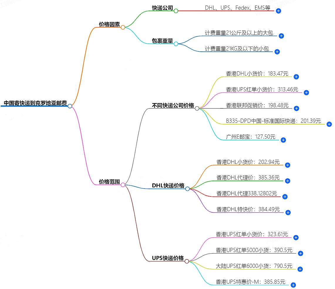 中国到克罗地亚寄快递多少钱.png 中国到克罗地亚寄快递多少钱.png