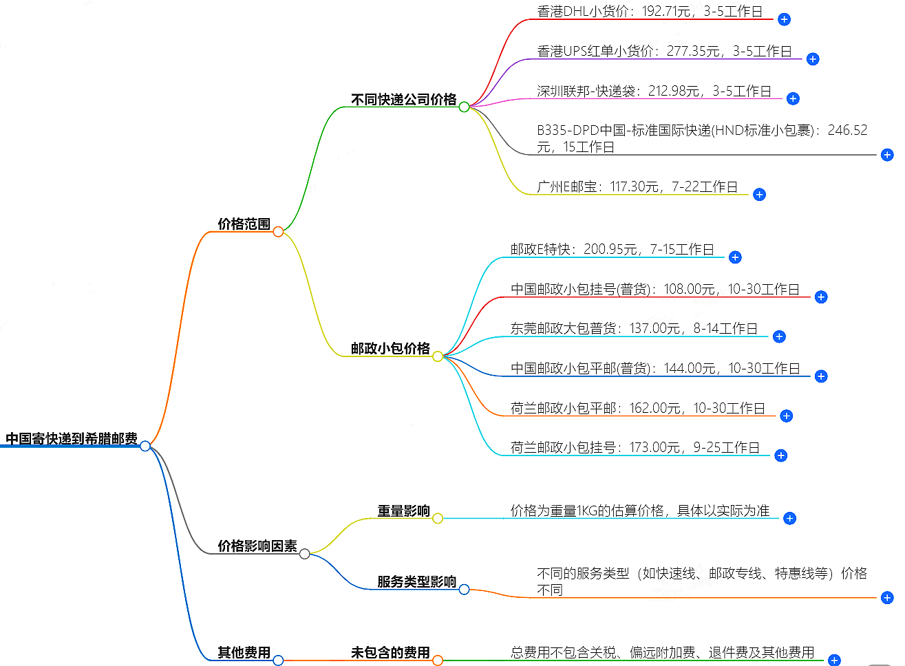 中国到希腊寄快递多少钱 中国到希腊寄快递多少钱