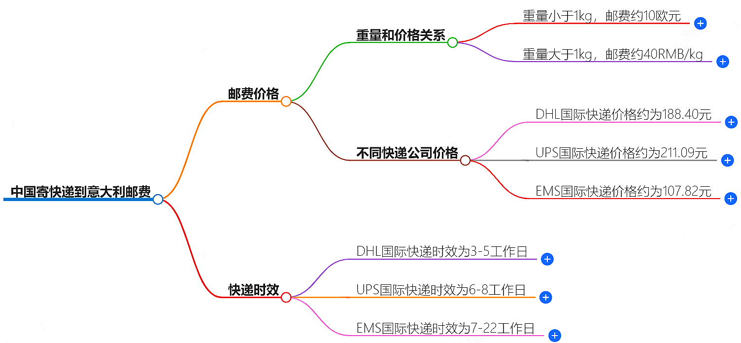 中国到意大利寄快递多少钱.png 中国到意大利寄快递多少钱.png