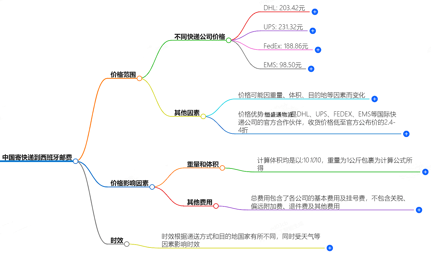 中国到西班牙寄快递多少钱 中国到西班牙寄快递多少钱