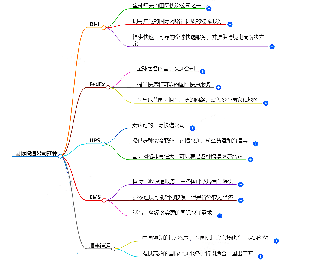 国际快递公司推荐 国际快递公司推荐