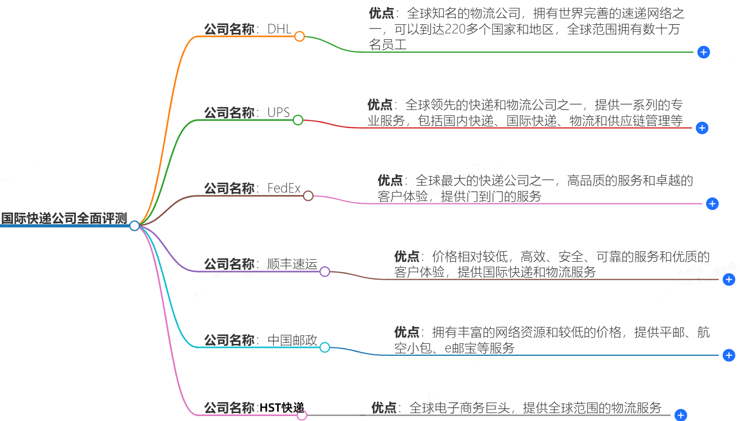 国际快递公司 国际快递公司