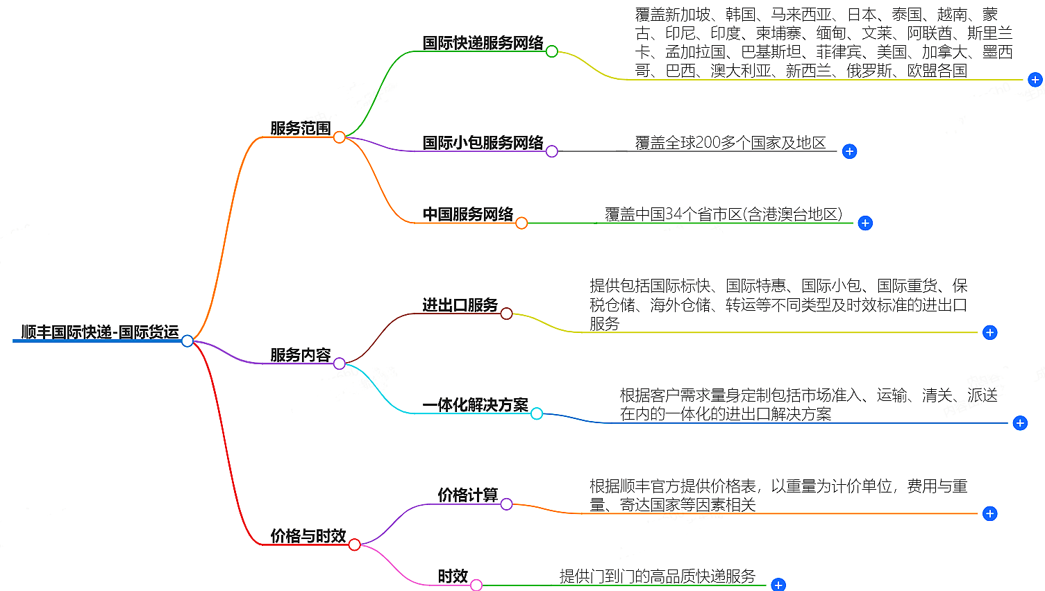 顺丰快递 顺丰快递