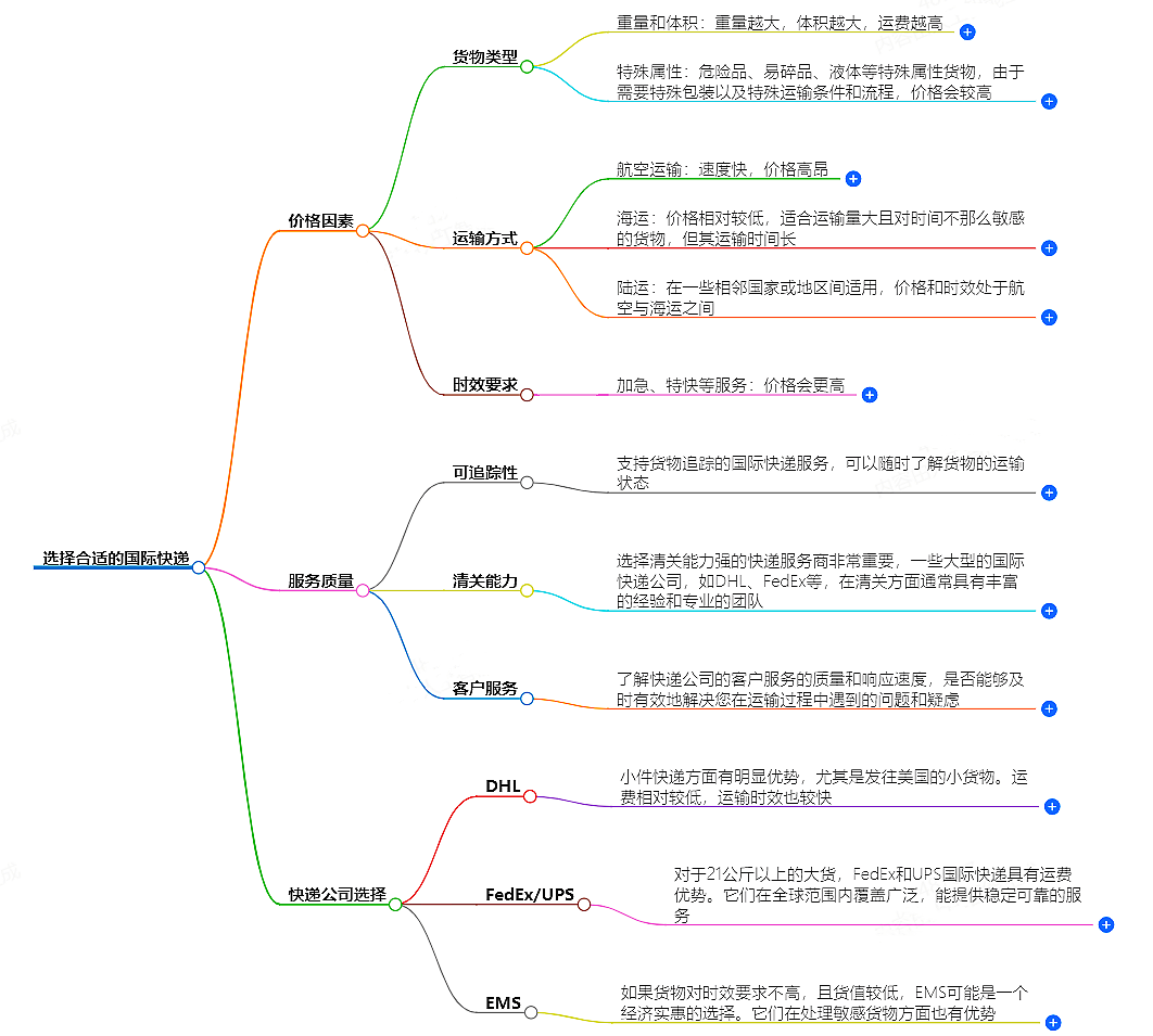 国际快递价格 国际快递价格